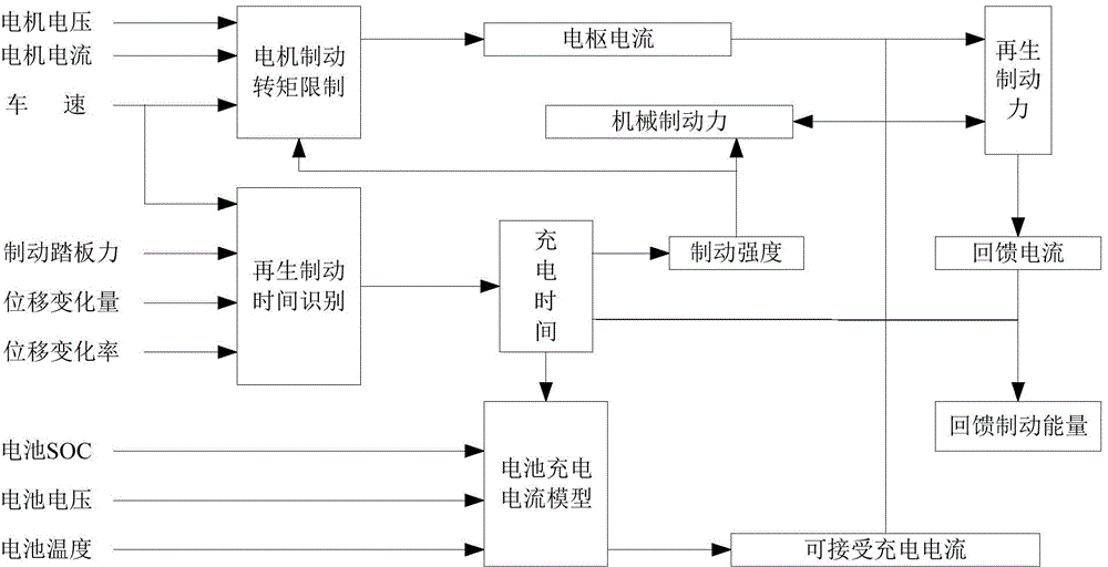 Single-energy-source electro-mobile variable-current regenerative braking control method