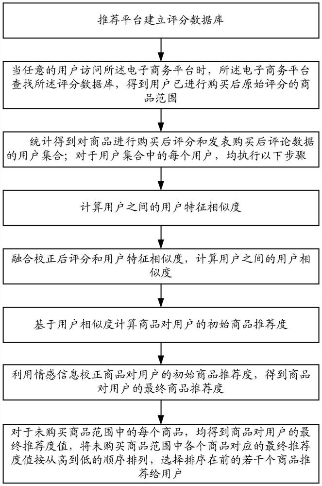 Emotion-aware product recommendation method based on mixed information fusion