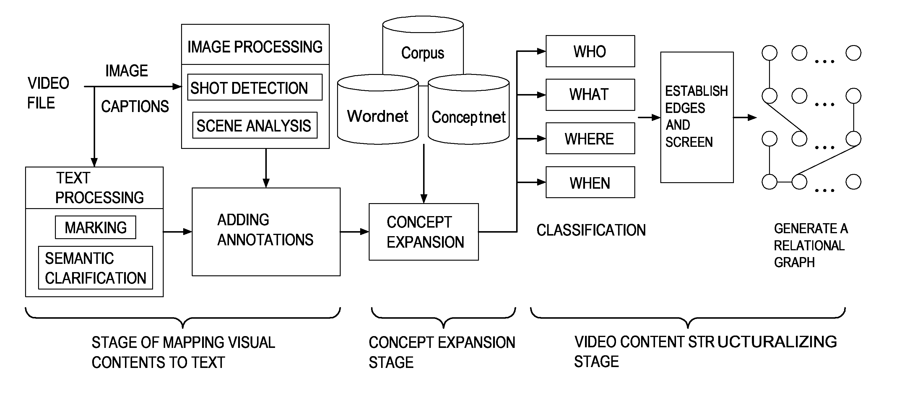 Video summarization method based on mining story structure and semantic relations among concept entities thereof