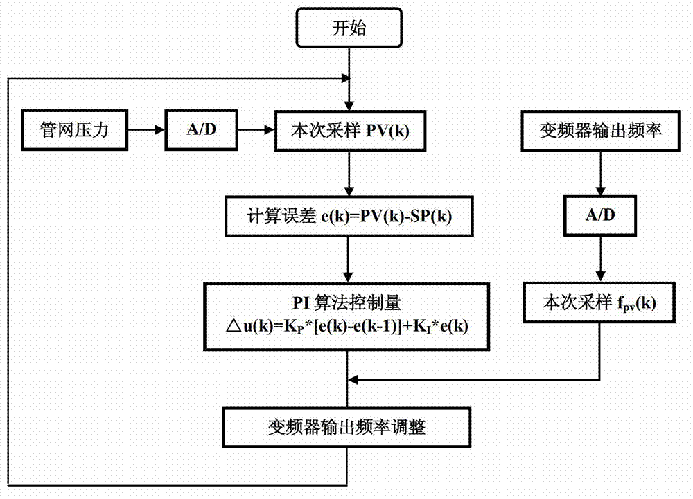 Variable-frequency speed adjustment technique-based Bang-Bang+PID (Piping and Instrument Diagram) constant pressure water supply closed-loop control method