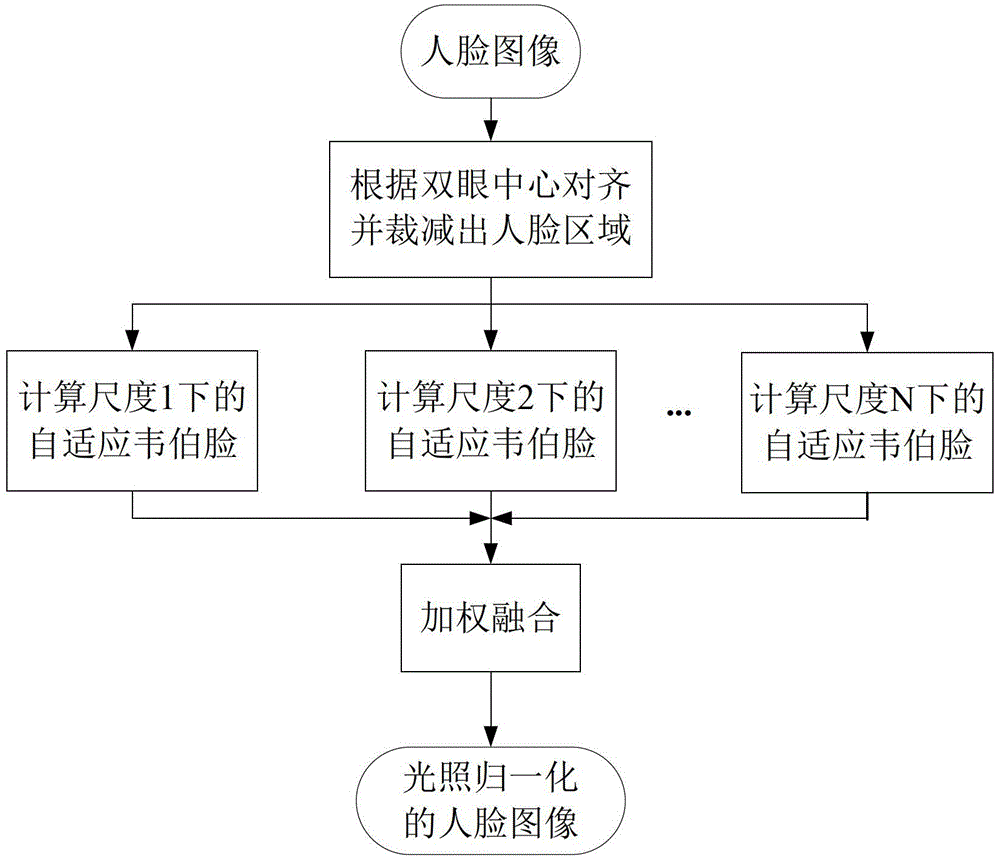 A Normalization Method of Face Image