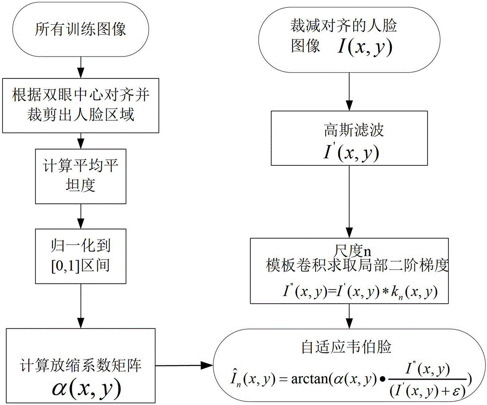 A Normalization Method of Face Image