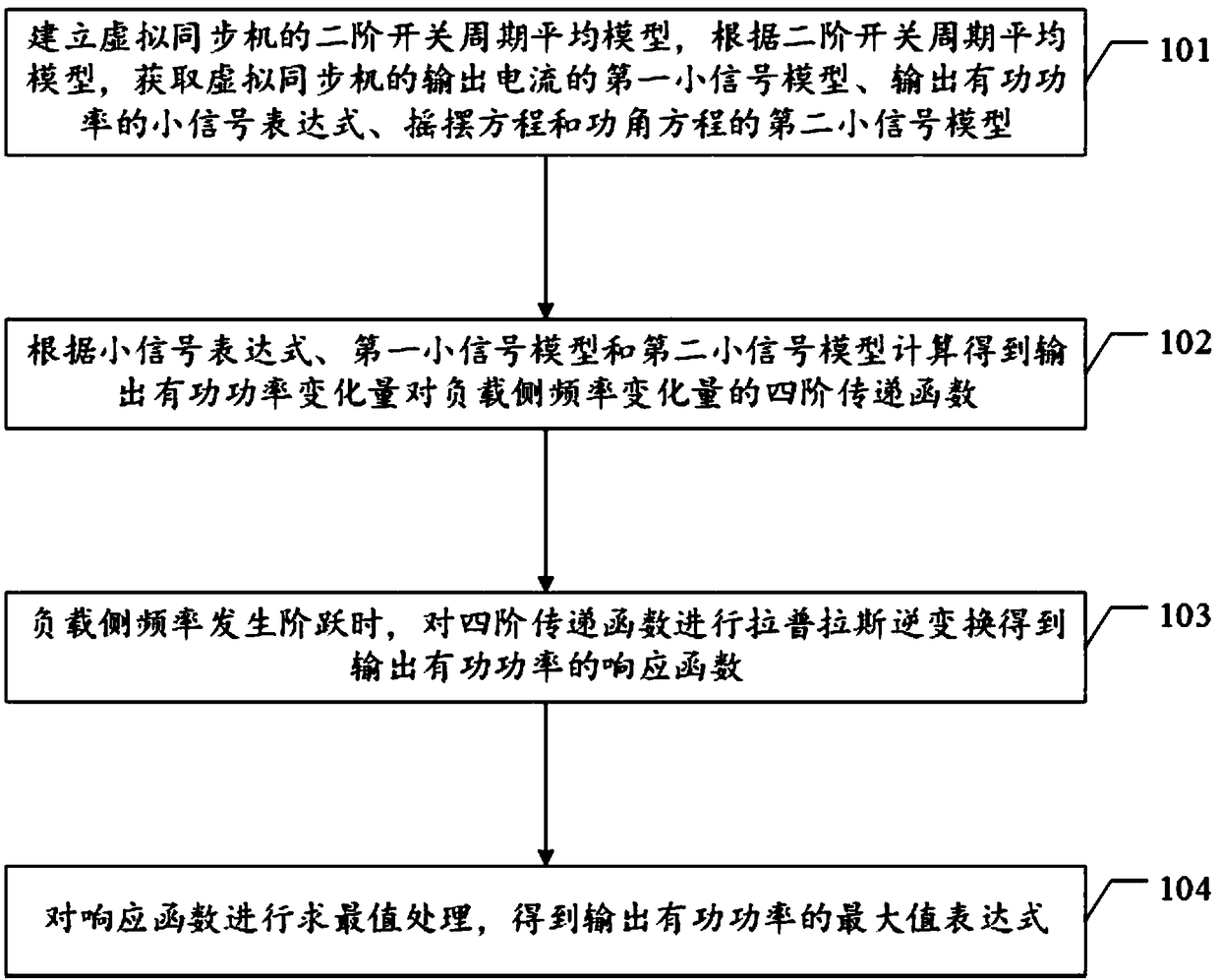 Damping configuration method and device for virtual synchronous machine