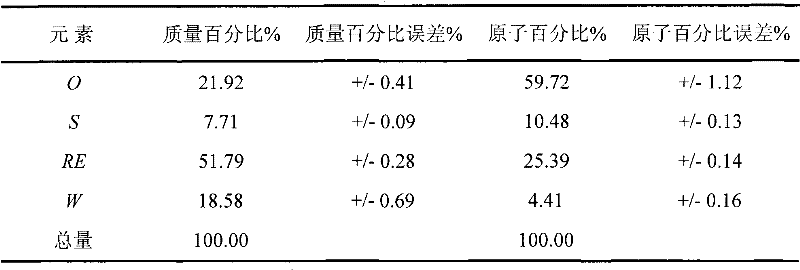 Ultrafine Grain WC-CO Cemented Carbide Containing Rare Earth Elements