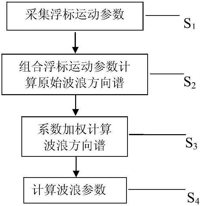 MEMS motion sensor based wave measurement method