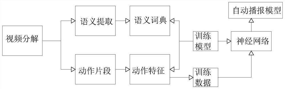 Automatic action recognition method based on match video