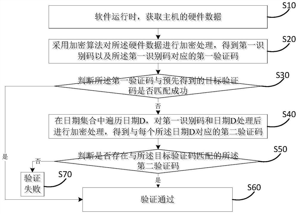 Software security and software validity period verification method and system