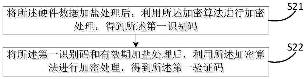 Software security and software validity period verification method and system