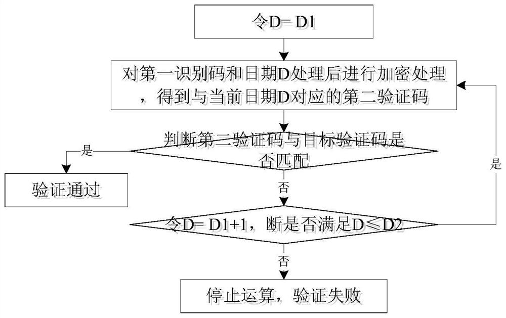 Software security and software validity period verification method and system