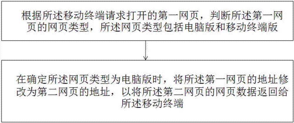 Method and device for loading web pages at mobile terminal