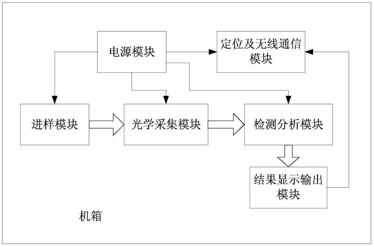 A flow injection micro-Raman spectroscopy device and detection method for water pollutant detection