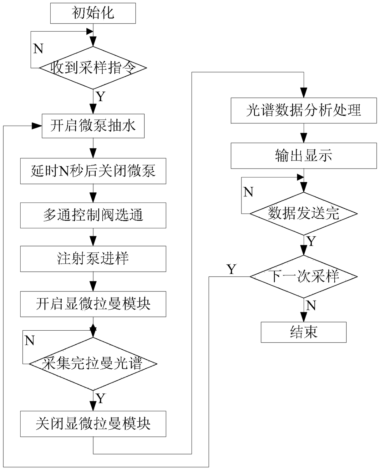 A flow injection micro-Raman spectroscopy device and detection method for water pollutant detection