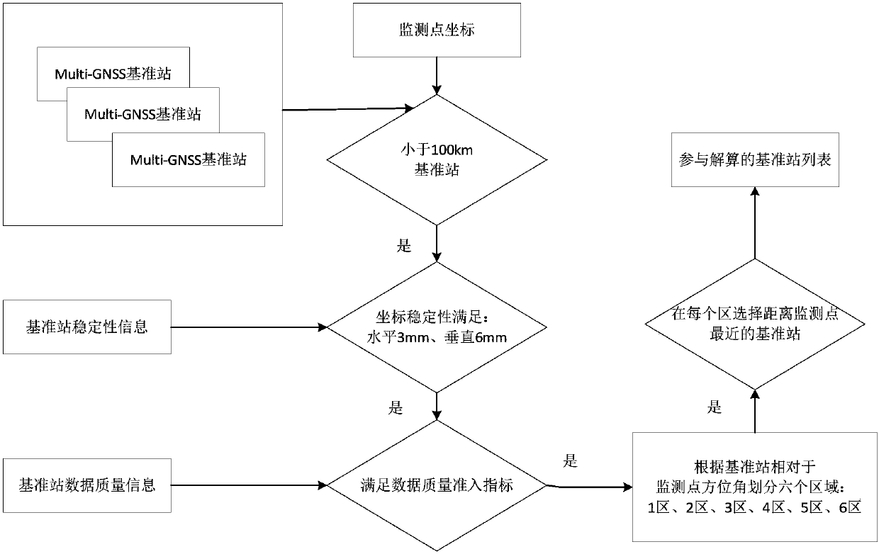 Multi-GNSS long baseline near-real-time deformation monitoring method based on multiple base stations