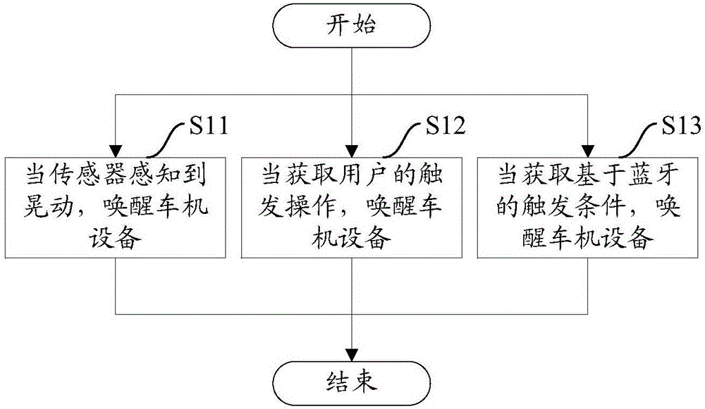 Method and device for waking up car machine device