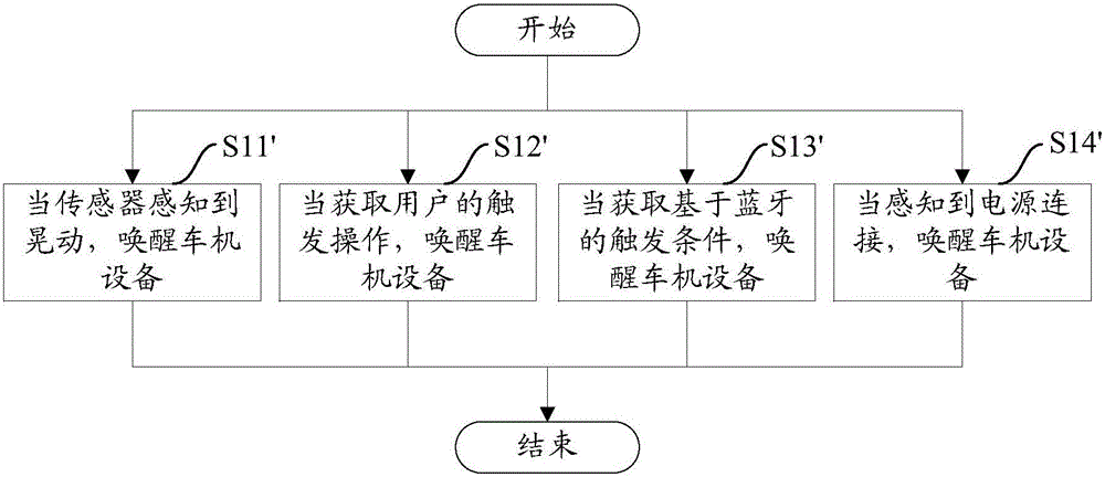 Method and device for waking up car machine device