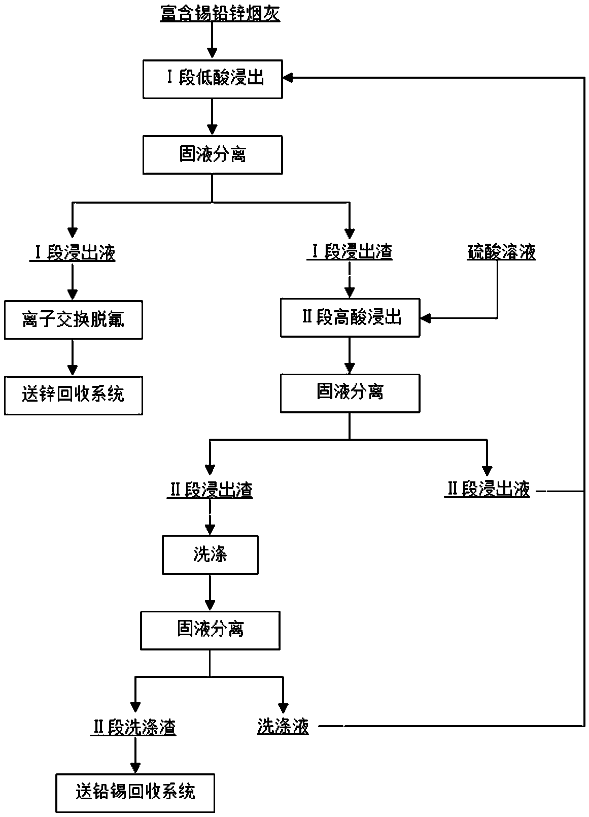 Method for comprehensively recovering zinc, lead and tin from tin-rich lead-zinc soot by adopting two-stage countercurrent sulfuric acid leaching