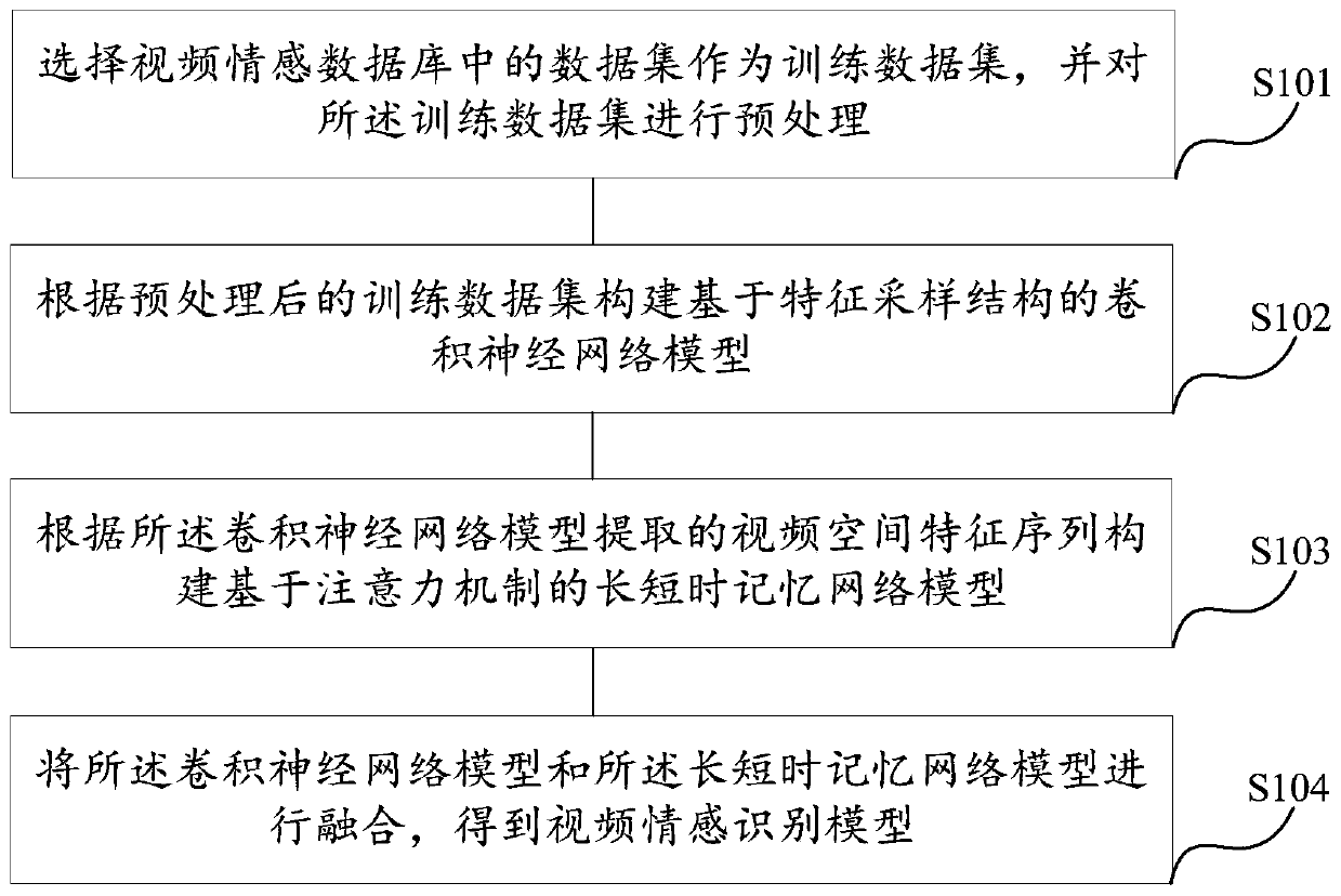 Video emotion recognition method and device based on time sequence multi-model fusion modeling and medium