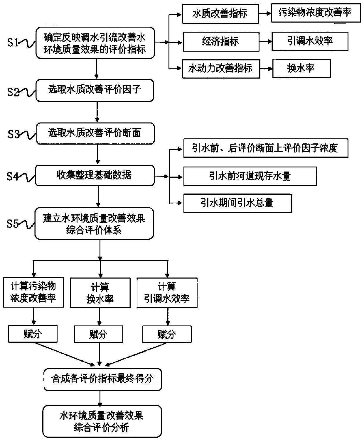 Comprehensive evaluation method for improving water environment quality through water diversion and drainage