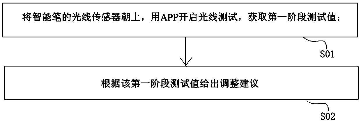 Implementation method of ambient light judgment based on smart pen