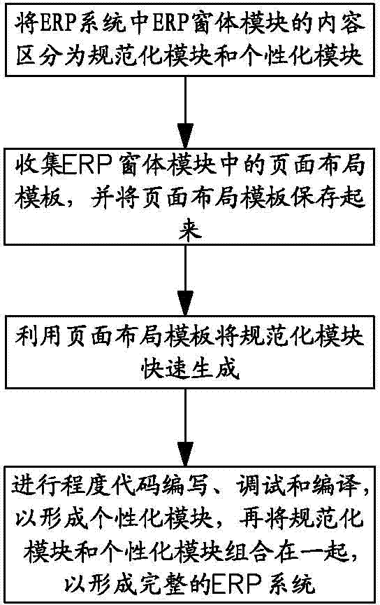 Rapid building method for ERP system