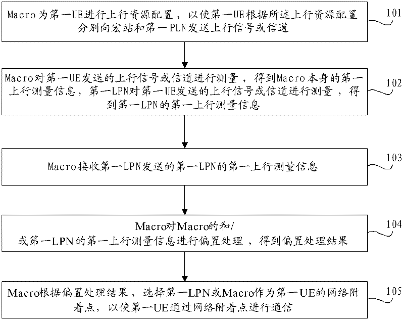 Communication method, device and system