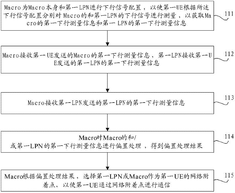 Communication method, device and system