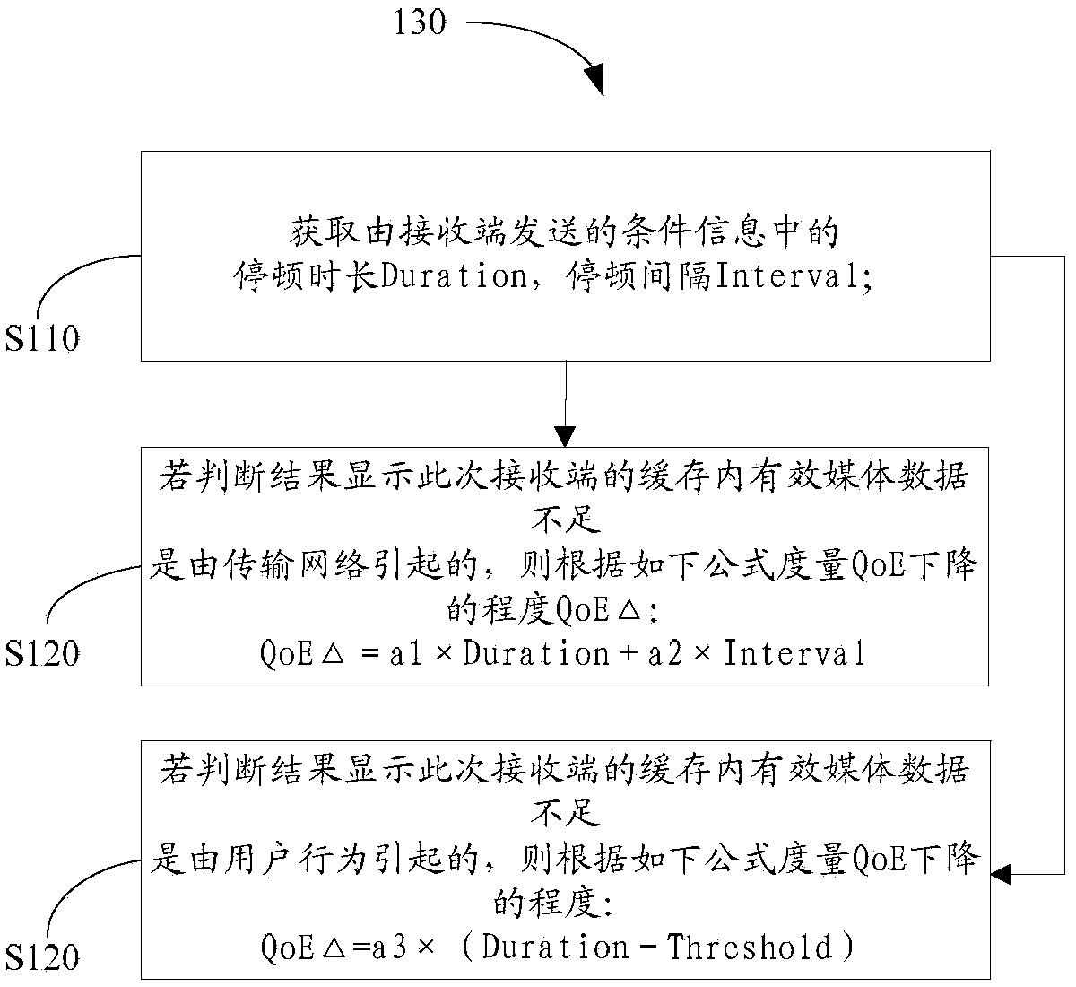 Method and device for measuring quality of experience (QoE)