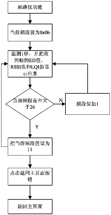 Spatial Interference Detection Method Based on 2.4G Frequency Band