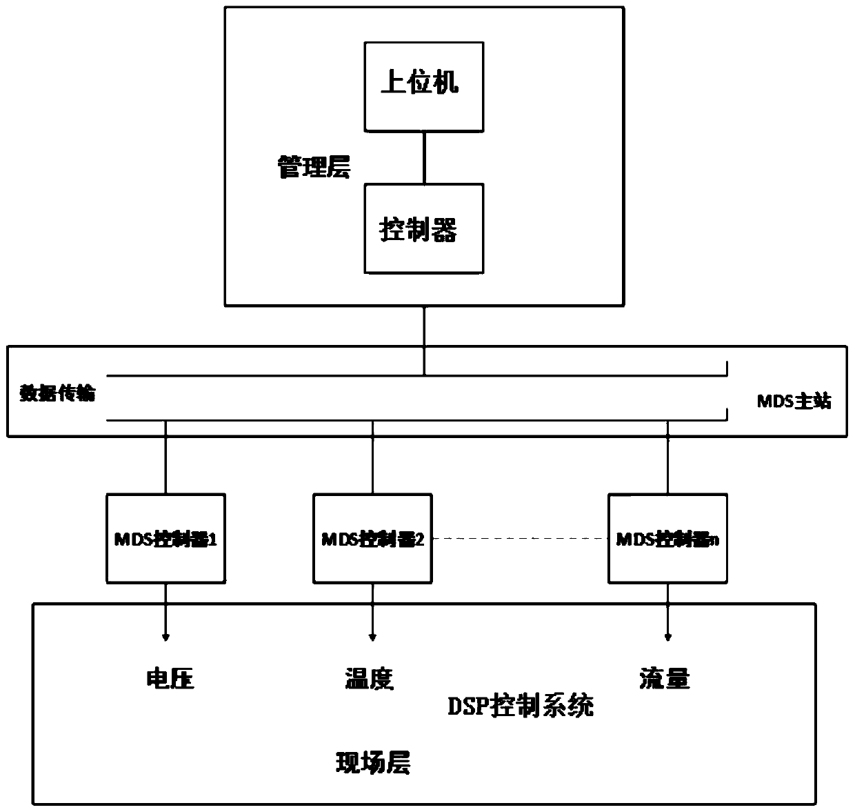 Fuel cell control management system