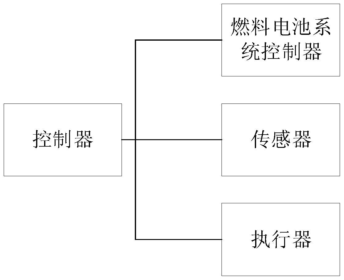 Fuel cell control management system