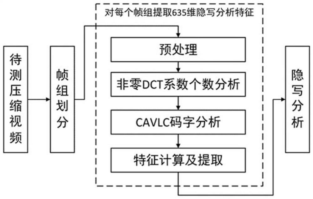 Video steganalysis method and device based on analyzing cavlc codewords and number of non-zero DCT coefficients