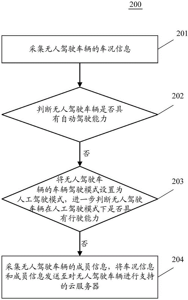 Rescue method and device for unmanned vehicle