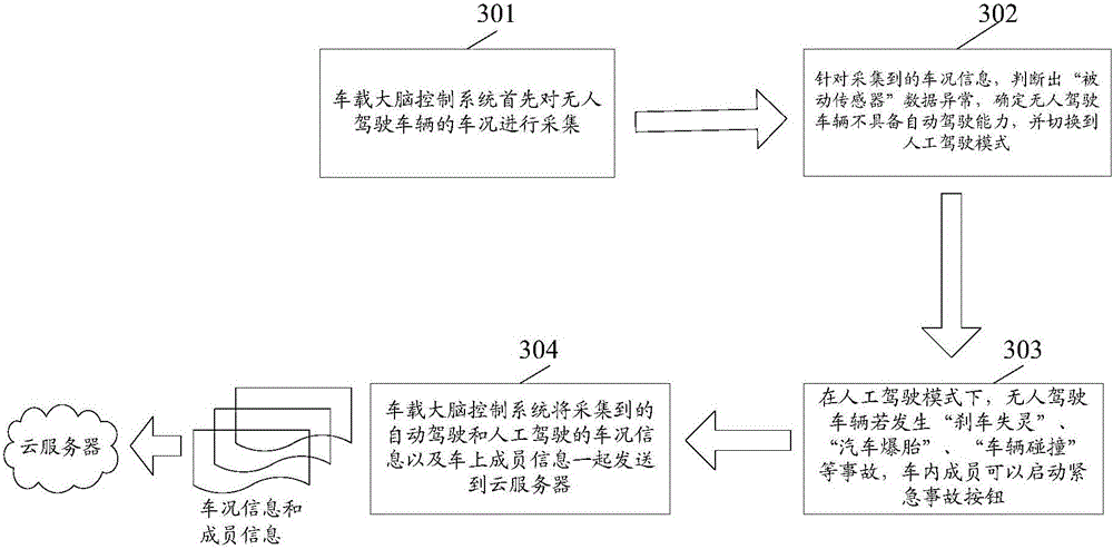 Rescue method and device for unmanned vehicle