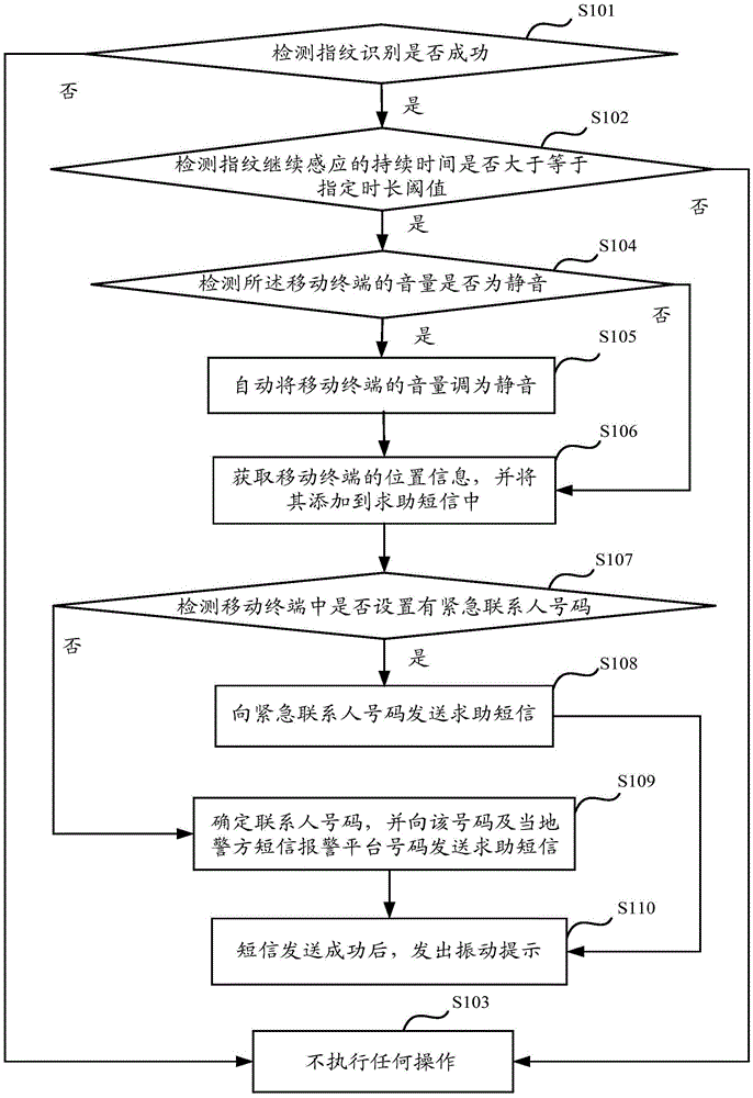 Help seeking method based on fingerprint identification