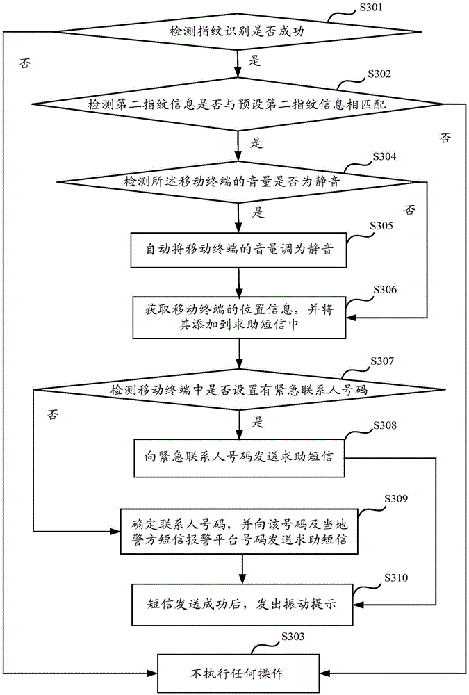 Help seeking method based on fingerprint identification