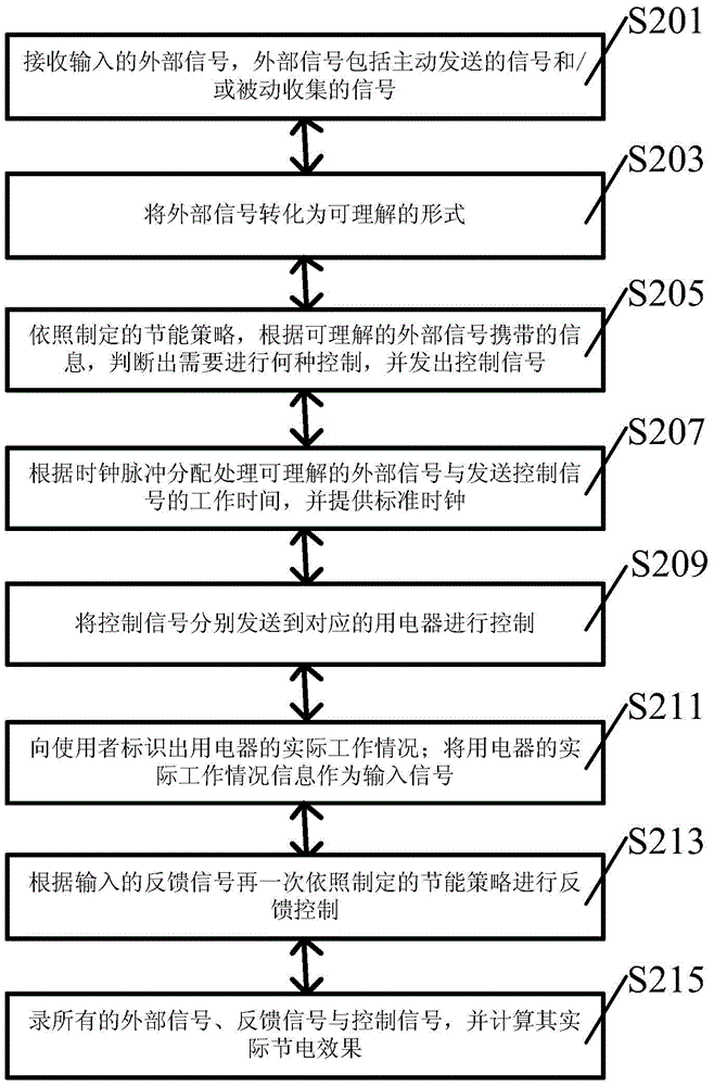 Energy-saving device and method for electric appliances