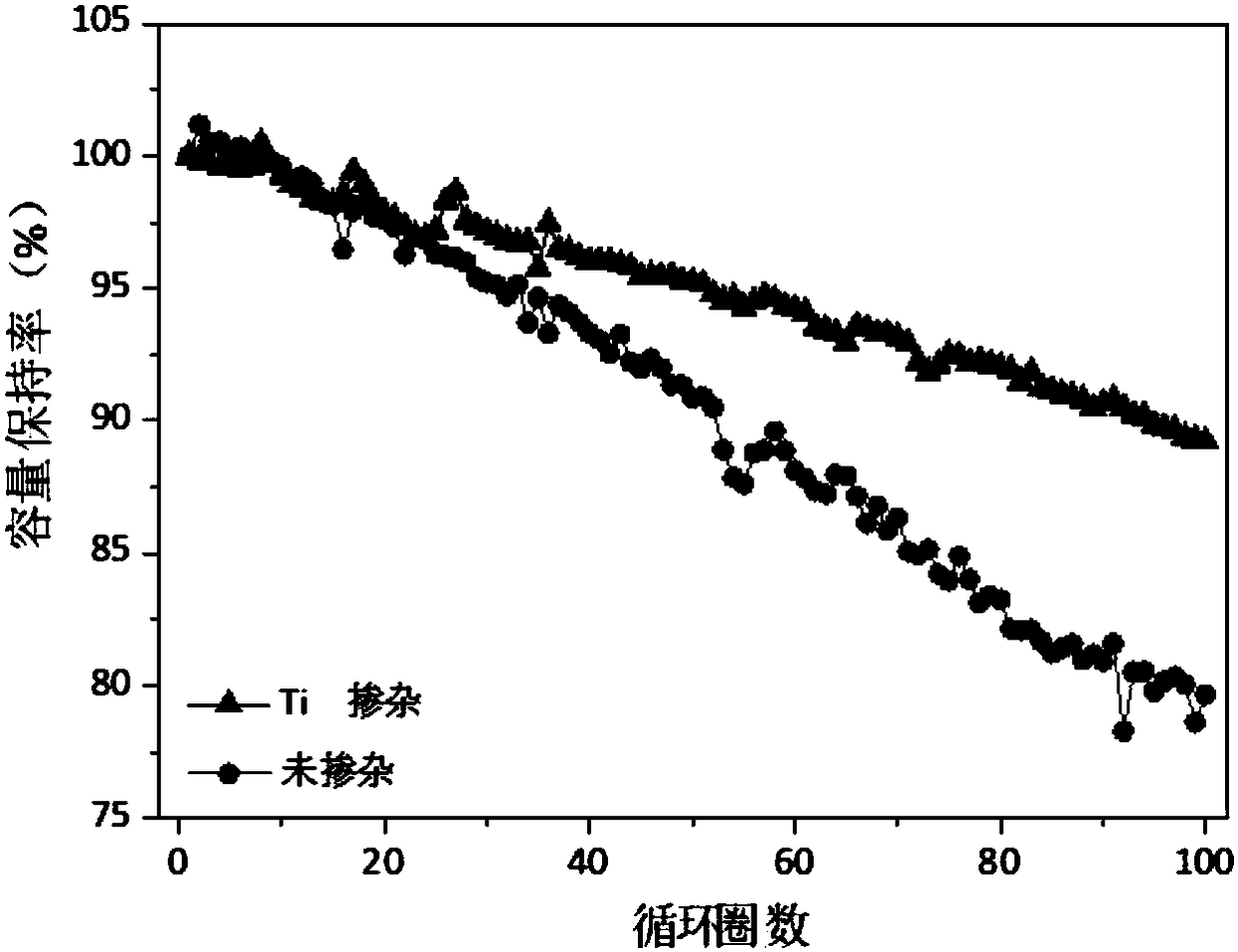 Doped nickel-cobalt-aluminum ternary lithium-ion battery positive electrode material as well as preparation method and application