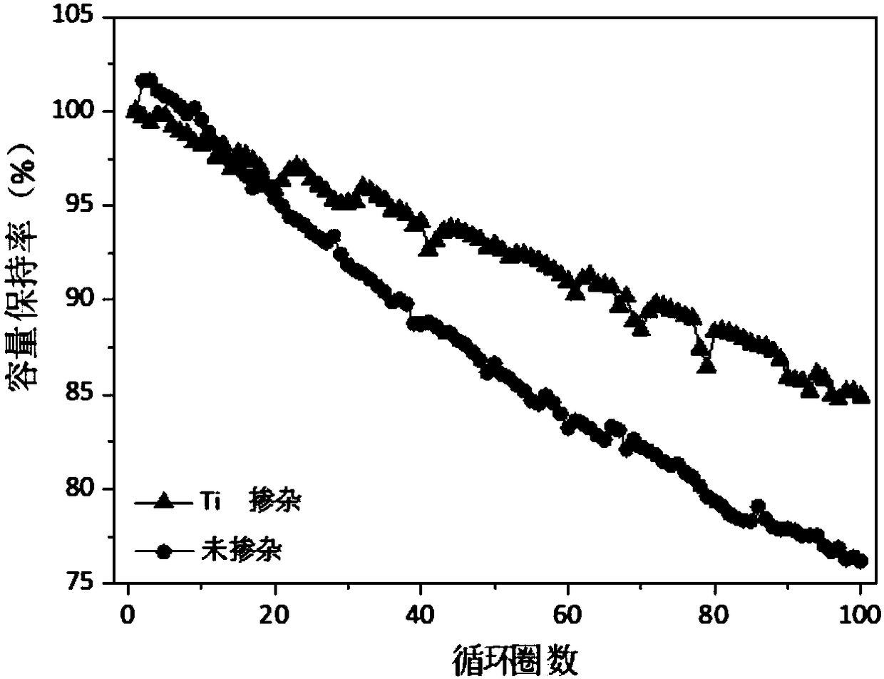 Doped nickel-cobalt-aluminum ternary lithium-ion battery positive electrode material as well as preparation method and application