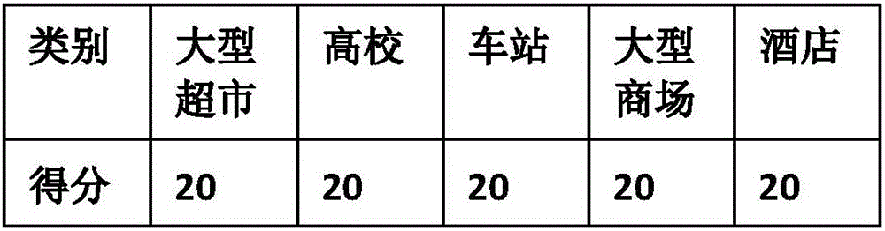 Unicom operator channel site selection method