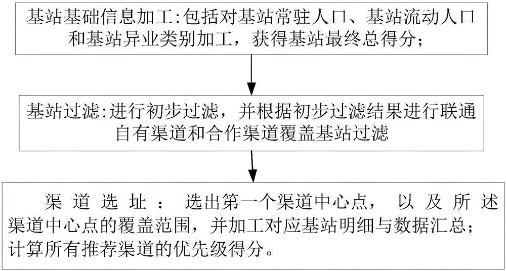 Unicom operator channel site selection method