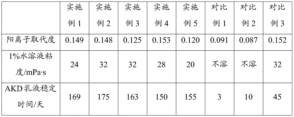 Cationic starch and its preparation method and application