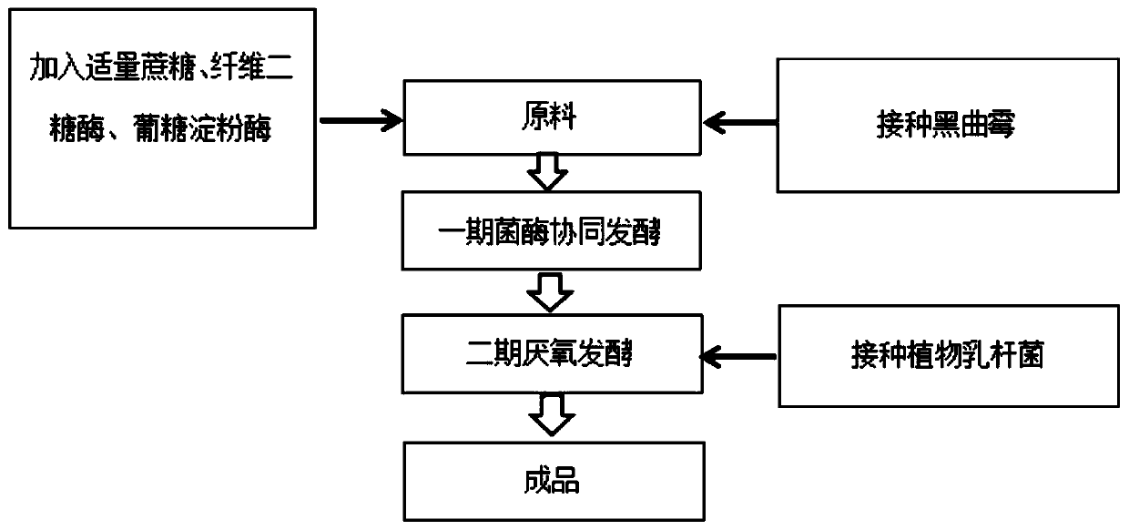 Fermentation method for effectively improving content of soy isoflavone glycoside in soybean dreg feed