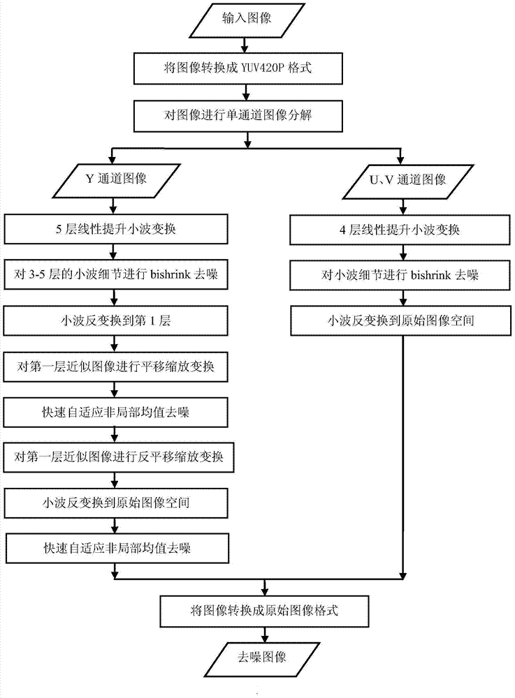 A fast iso denoising method and system based on lifting wavelet transform