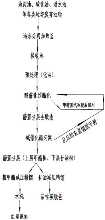 Method for using waste oil and grease as raw material to prepare fatty acid methyl ester