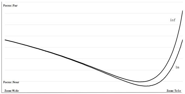 A method of automatic focusing in the state of large out-of-focus