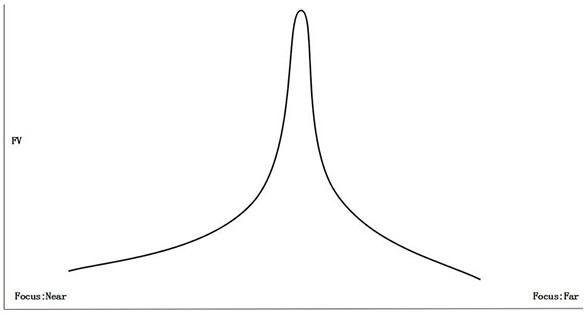 A method of automatic focusing in the state of large out-of-focus