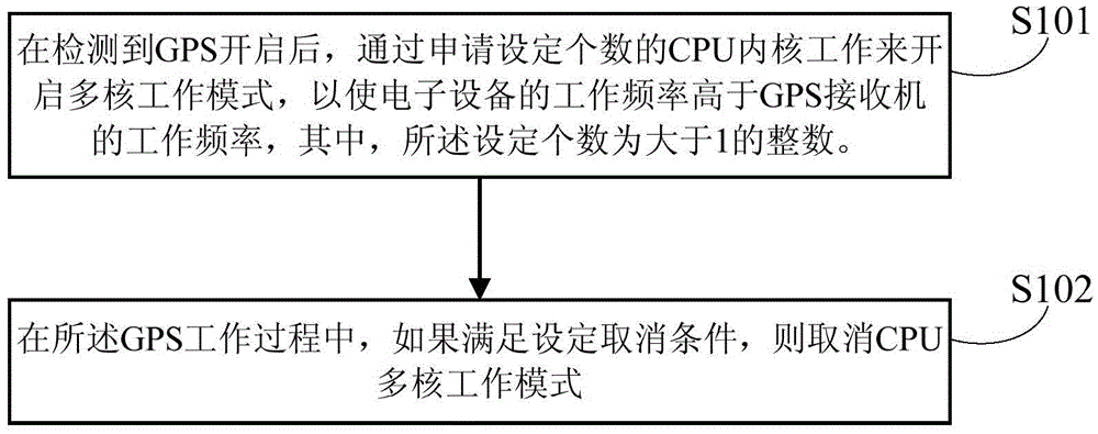 Method and apparatus for reducing GPS interference, and mobile terminal