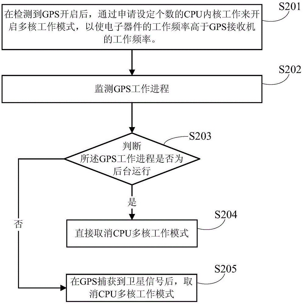 Method and apparatus for reducing GPS interference, and mobile terminal