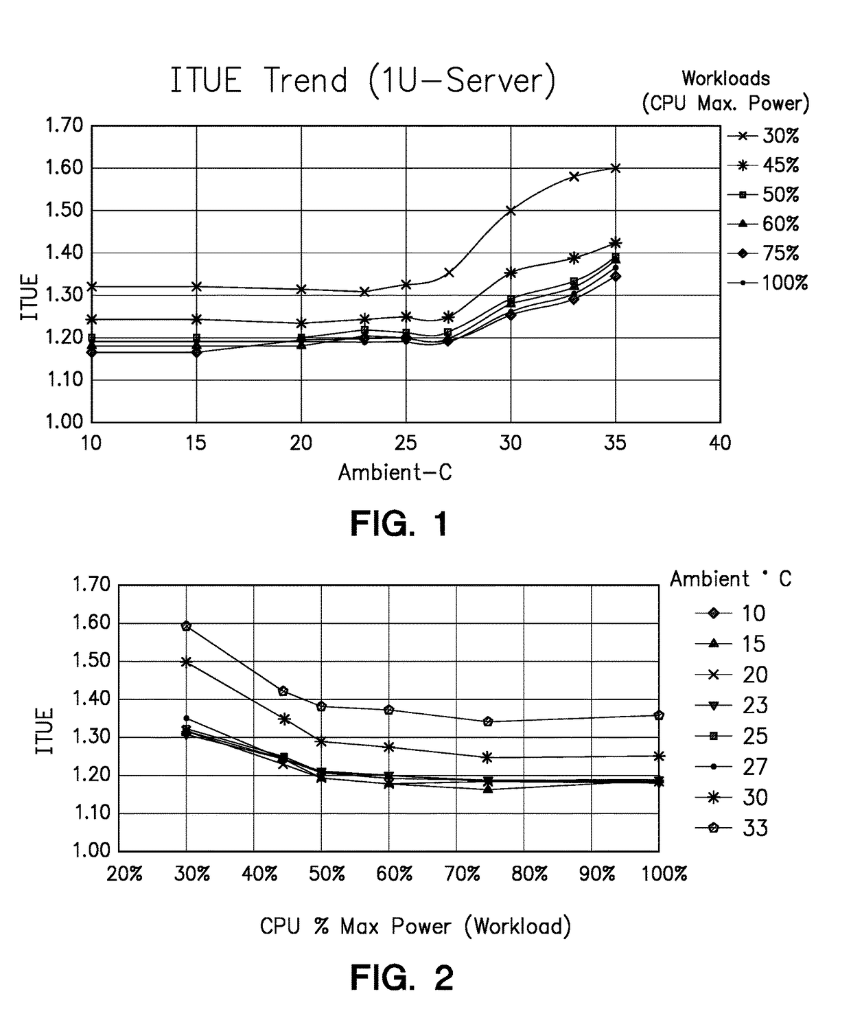 Energy efficient workload placement management using predetermined server efficiency data