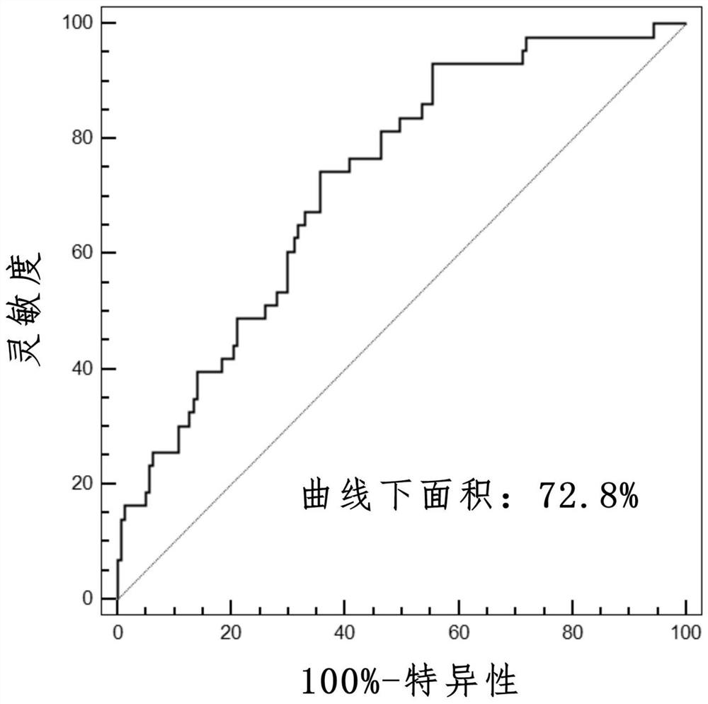 Marker for evaluating responsiveness and prognosis survival of advanced bladder cancer anti-tumor immunotherapy and application of marker